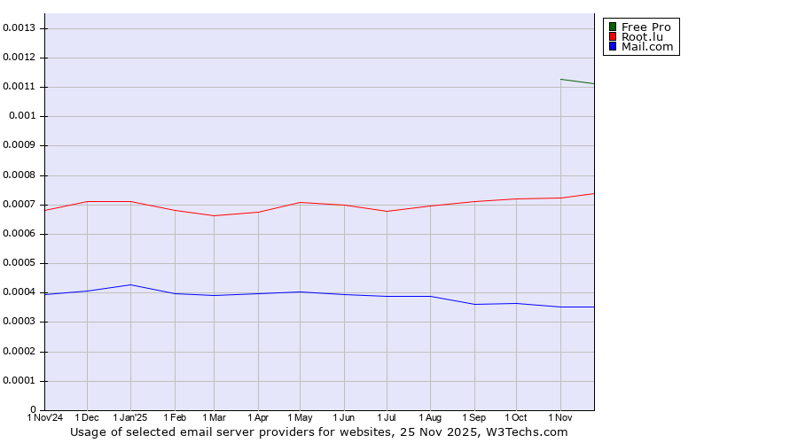 Historical trends in the usage of Free Pro vs. Root.lu vs. Mail.com