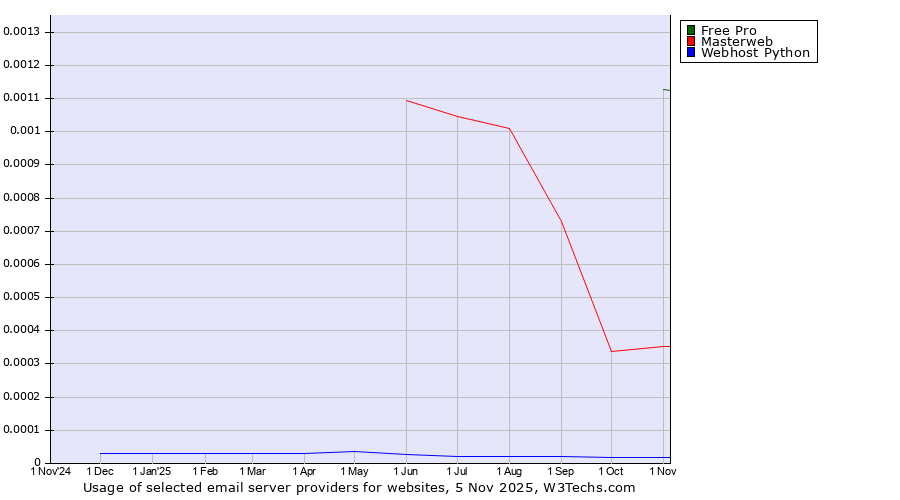 Historical trends in the usage of Free Pro vs. Masterweb vs. Webhost Python