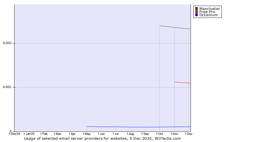 Historical trends in the usage of Maxcluster vs. Free Pro vs. Octenium