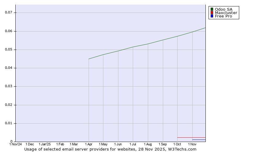 Historical trends in the usage of Odoo SA vs. Maxcluster vs. Free Pro