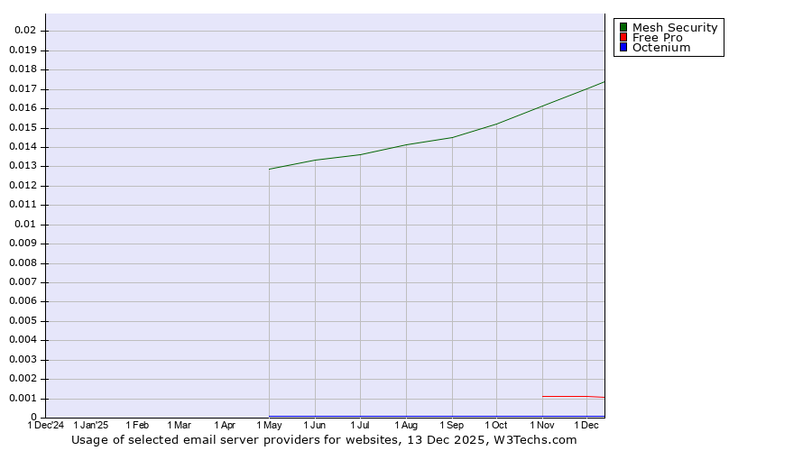 Historical trends in the usage of Mesh Security vs. Free Pro vs. Octenium