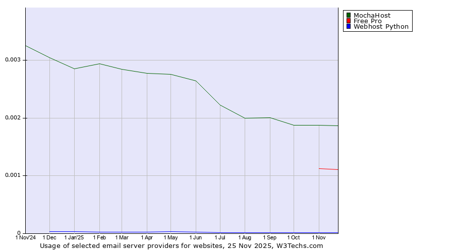 Historical trends in the usage of MochaHost vs. Free Pro vs. Webhost Python