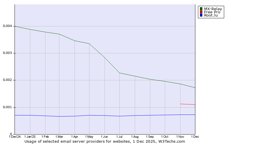 Historical trends in the usage of MX-Relay vs. Free Pro vs. Root.lu
