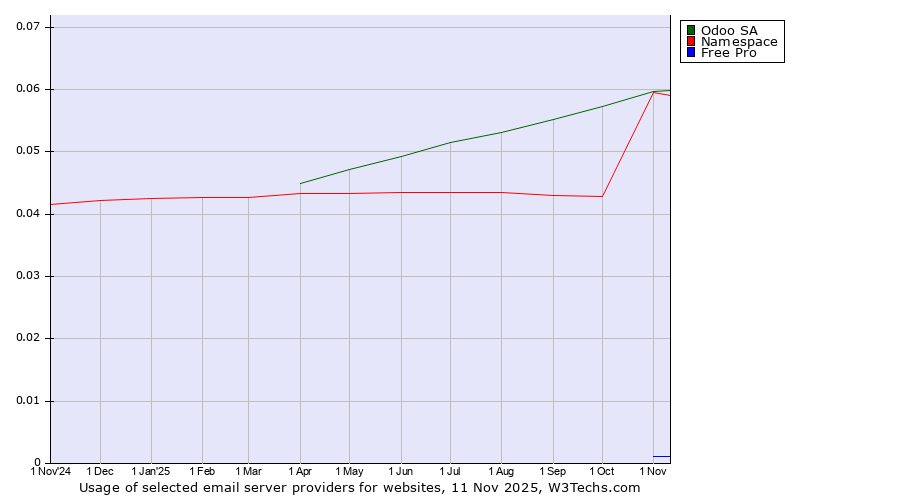 Historical trends in the usage of Odoo SA vs. Namespace vs. Free Pro