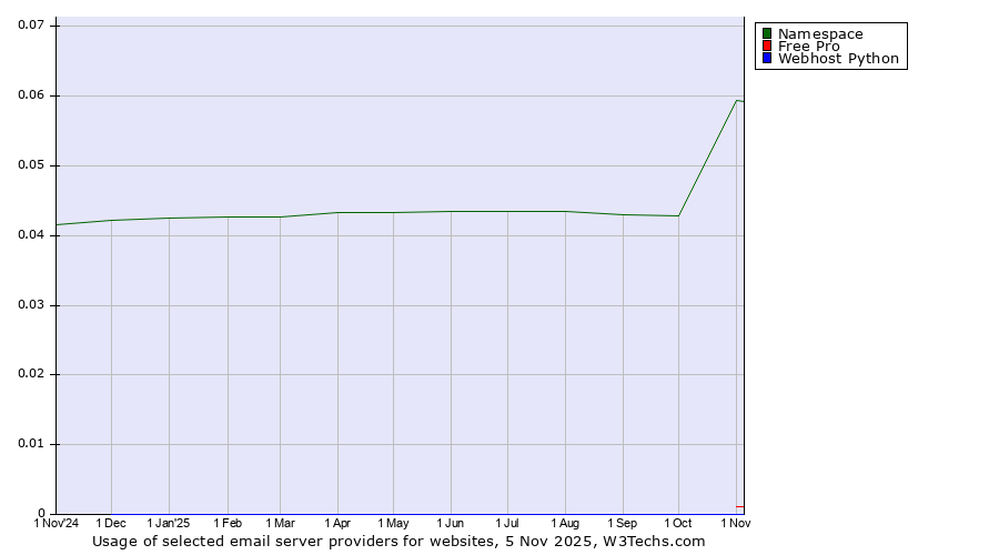 Historical trends in the usage of Namespace vs. Free Pro vs. Webhost Python