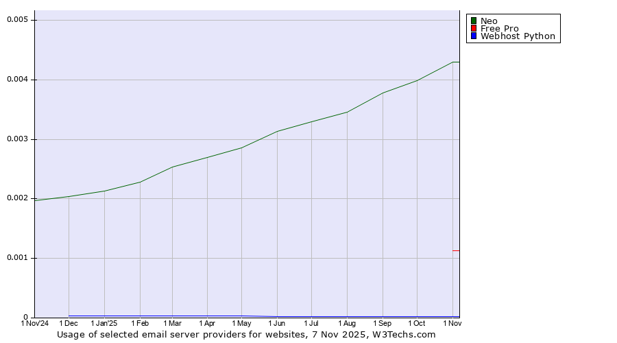 Historical trends in the usage of Neo vs. Free Pro vs. Webhost Python