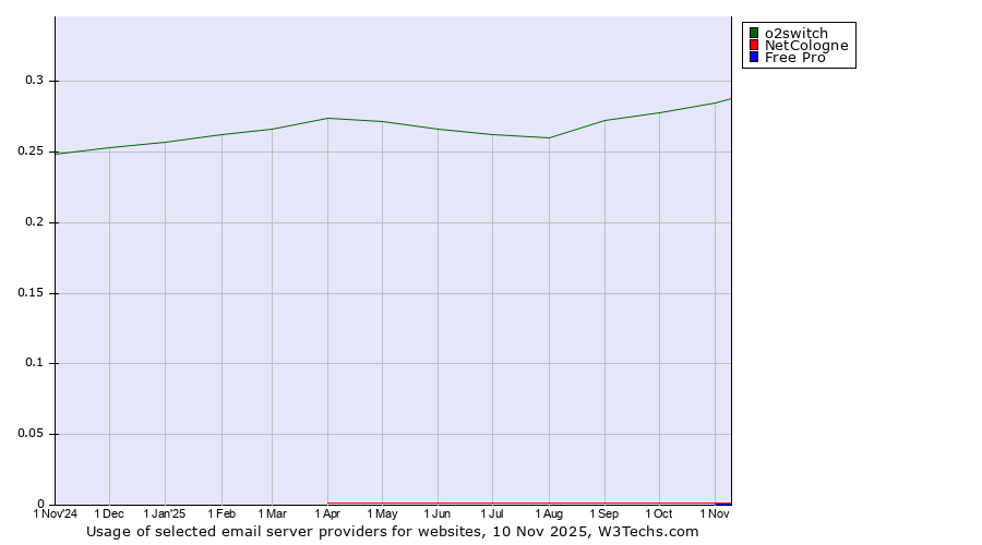 Historical trends in the usage of o2switch vs. NetCologne vs. Free Pro