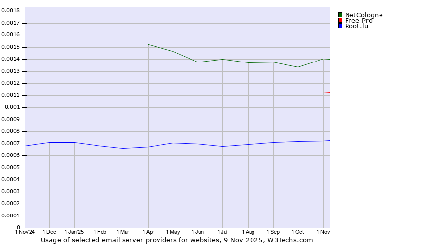Historical trends in the usage of NetCologne vs. Free Pro vs. Root.lu