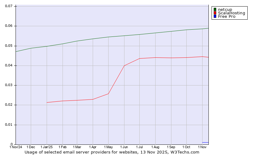 Historical trends in the usage of netcup vs. ScalaHosting vs. Free Pro