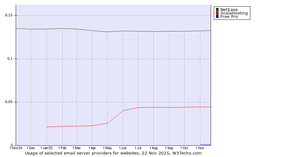 Historical trends in the usage of NetEase vs. ScalaHosting vs. Free Pro