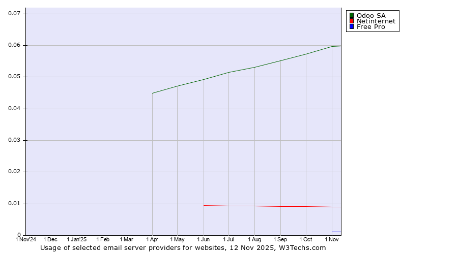Historical trends in the usage of Odoo SA vs. Netinternet vs. Free Pro