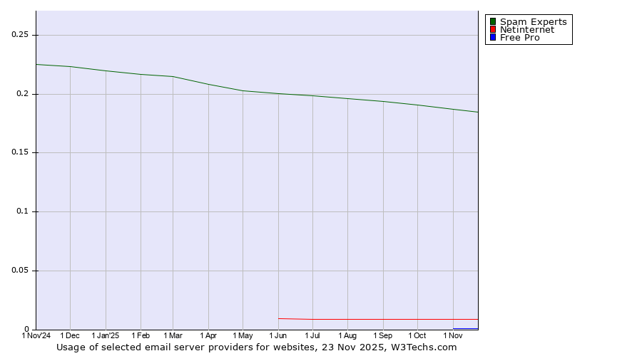 Historical trends in the usage of Spam Experts vs. Netinternet vs. Free Pro