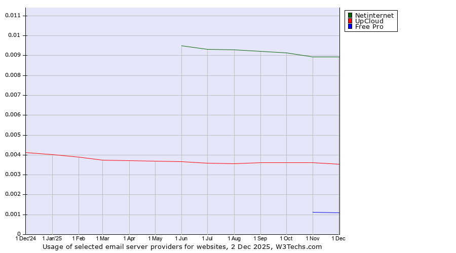 Historical trends in the usage of Netinternet vs. UpCloud vs. Free Pro
