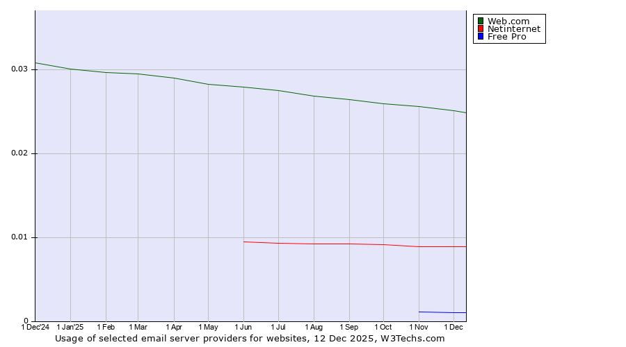 Historical trends in the usage of Web.com vs. Netinternet vs. Free Pro