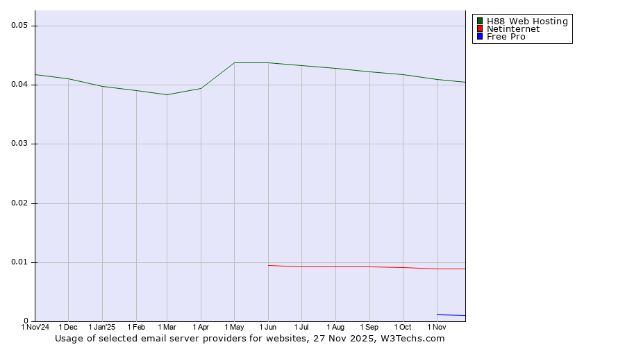 Historical trends in the usage of H88 Web Hosting vs. Netinternet vs. Free Pro