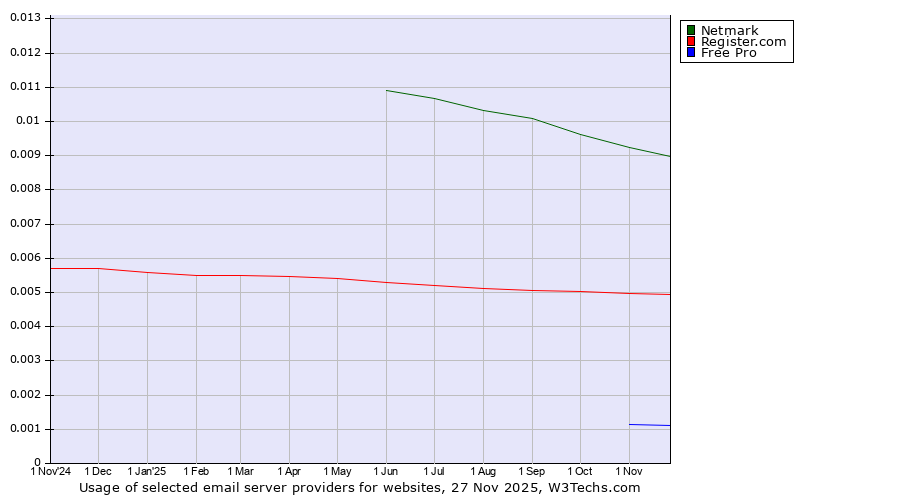 Historical trends in the usage of Netmark vs. Register.com vs. Free Pro
