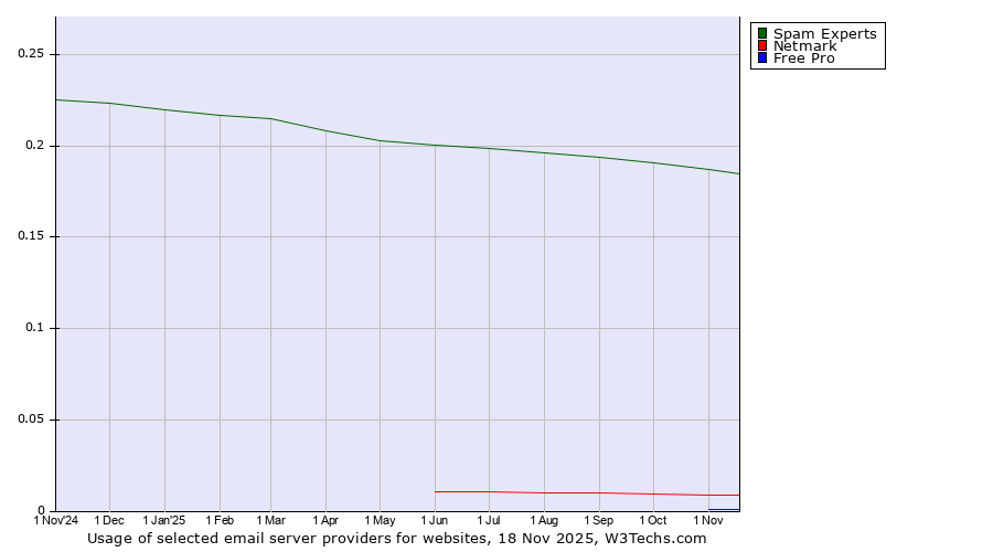 Historical trends in the usage of Spam Experts vs. Netmark vs. Free Pro