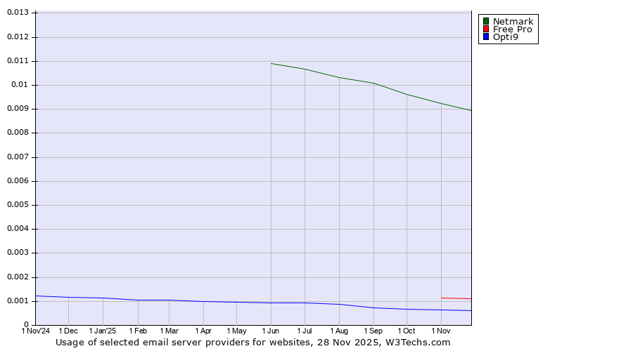 Historical trends in the usage of Netmark vs. Free Pro vs. Opti9