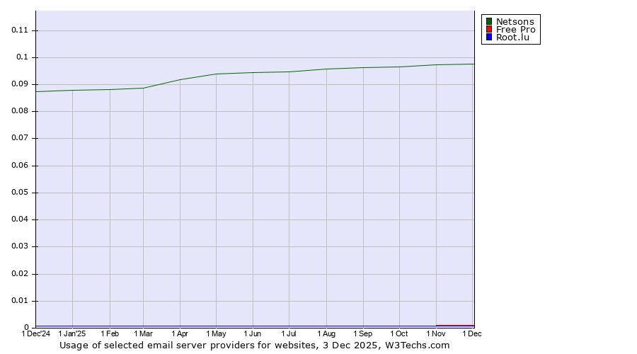 Historical trends in the usage of Netsons vs. Free Pro vs. Root.lu