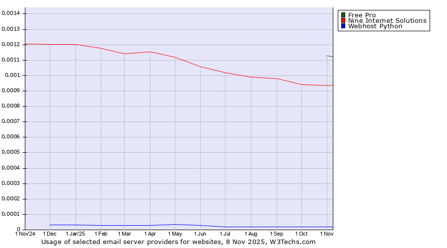 Historical trends in the usage of Free Pro vs. Nine Internet Solutions vs. Webhost Python