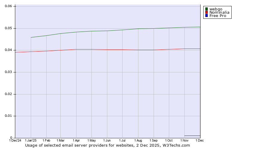 Historical trends in the usage of webgo vs. Nominalia vs. Free Pro