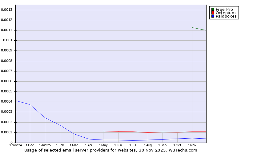Historical trends in the usage of Free Pro vs. Octenium vs. Raidboxes