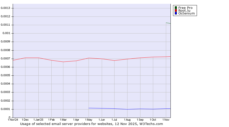 Historical trends in the usage of Free Pro vs. Root.lu vs. Octenium