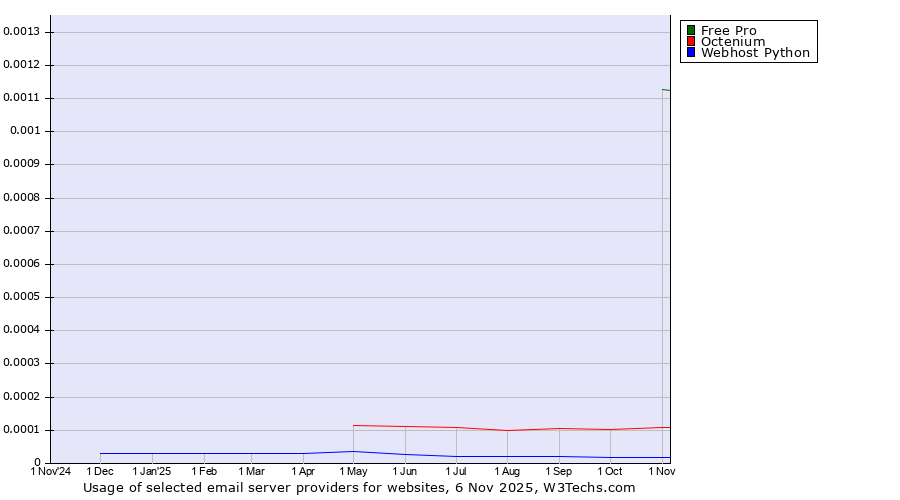 Historical trends in the usage of Free Pro vs. Octenium vs. Webhost Python
