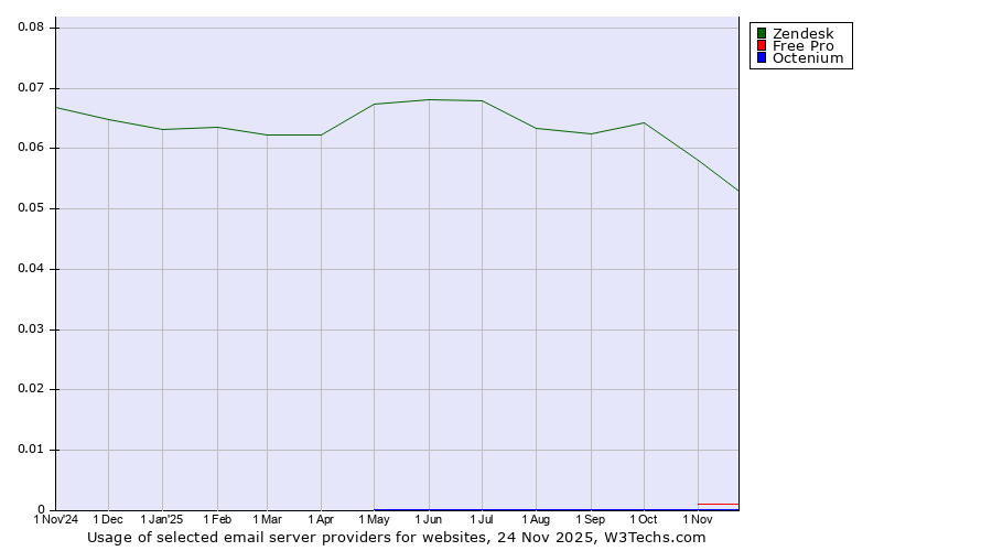 Historical trends in the usage of Zendesk vs. Free Pro vs. Octenium