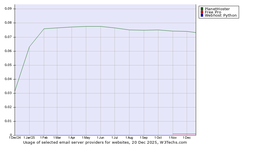 Historical trends in the usage of PlanetHoster vs. Free Pro vs. Webhost Python