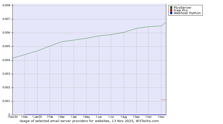 Historical trends in the usage of PlusServer vs. Free Pro vs. Webhost Python
