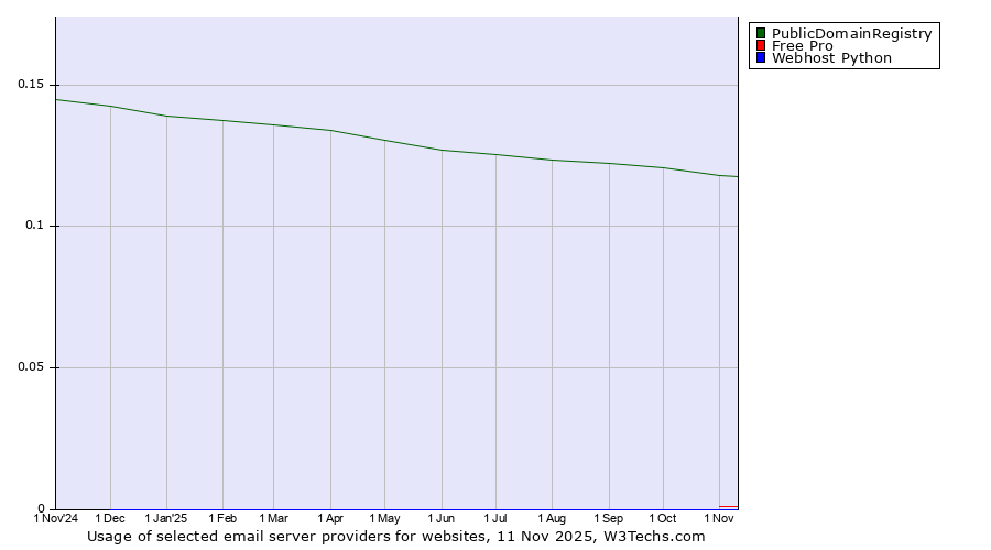 Historical trends in the usage of PublicDomainRegistry vs. Free Pro vs. Webhost Python