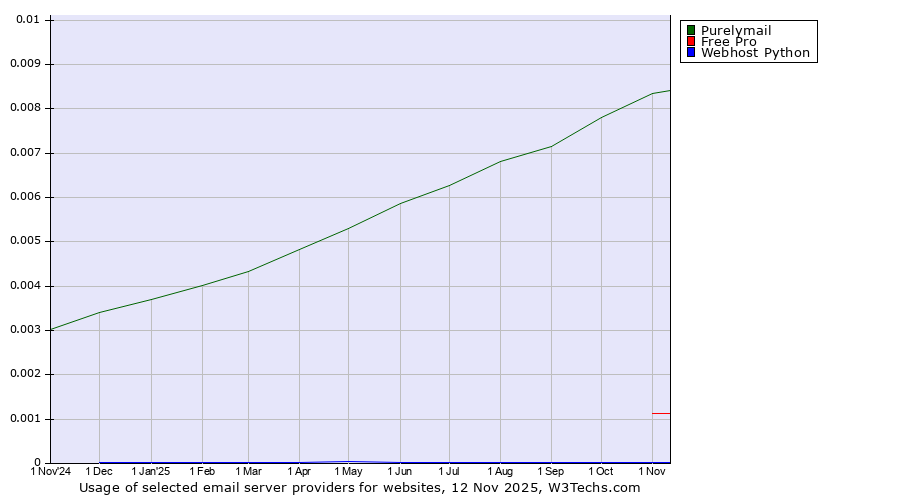 Historical trends in the usage of Purelymail vs. Free Pro vs. Webhost Python