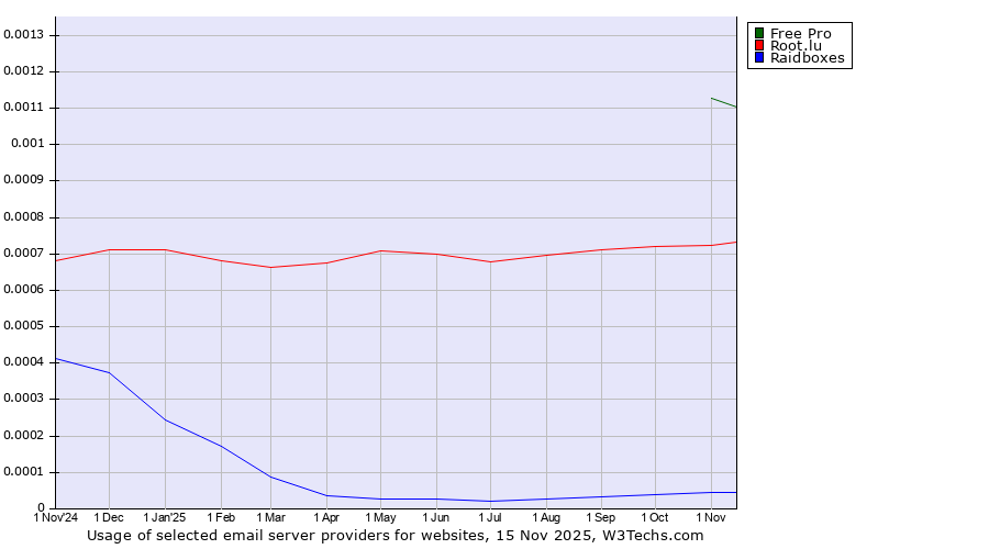 Historical trends in the usage of Free Pro vs. Root.lu vs. Raidboxes