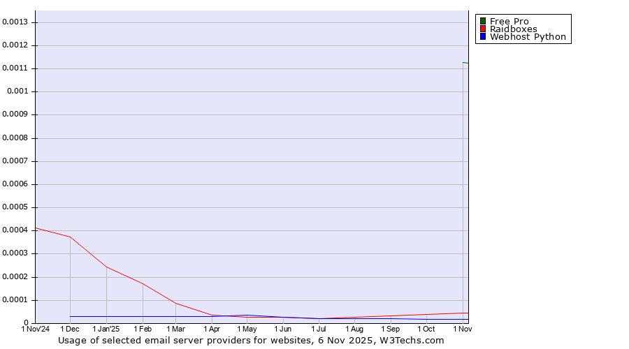Historical trends in the usage of Free Pro vs. Raidboxes vs. Webhost Python