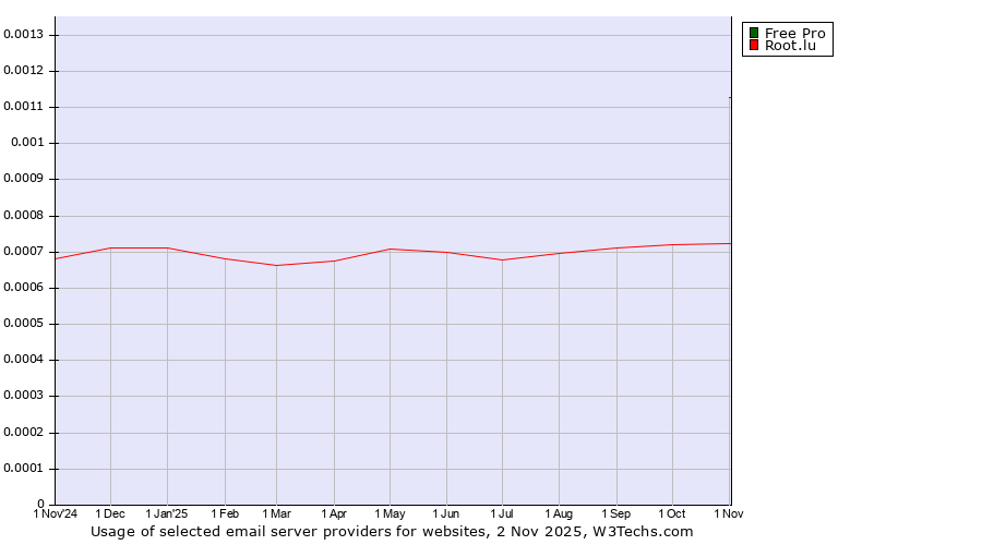 Historical trends in the usage of Free Pro vs. Root.lu