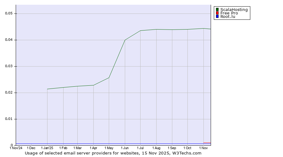 Historical trends in the usage of ScalaHosting vs. Free Pro vs. Root.lu