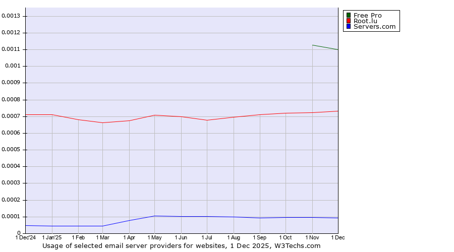 Historical trends in the usage of Free Pro vs. Root.lu vs. Servers.com