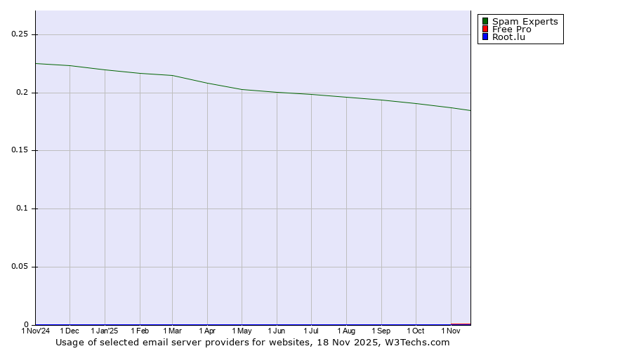 Historical trends in the usage of Spam Experts vs. Free Pro vs. Root.lu