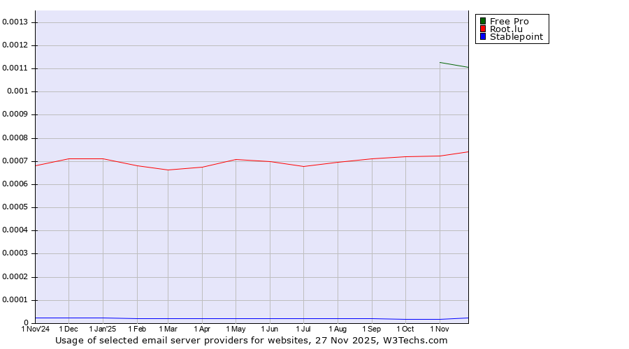Historical trends in the usage of Free Pro vs. Root.lu vs. Stablepoint