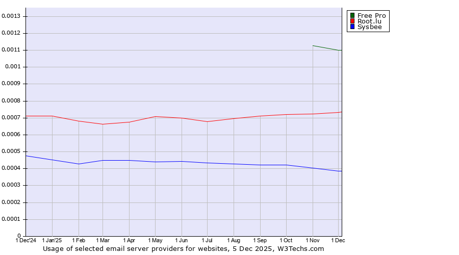 Historical trends in the usage of Free Pro vs. Root.lu vs. Sysbee