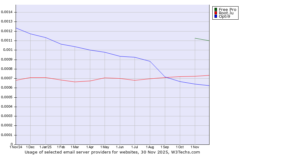 Historical trends in the usage of Free Pro vs. Root.lu vs. Opti9
