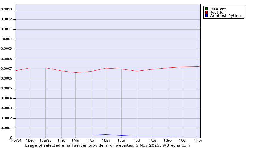 Historical trends in the usage of Free Pro vs. Root.lu vs. Webhost Python