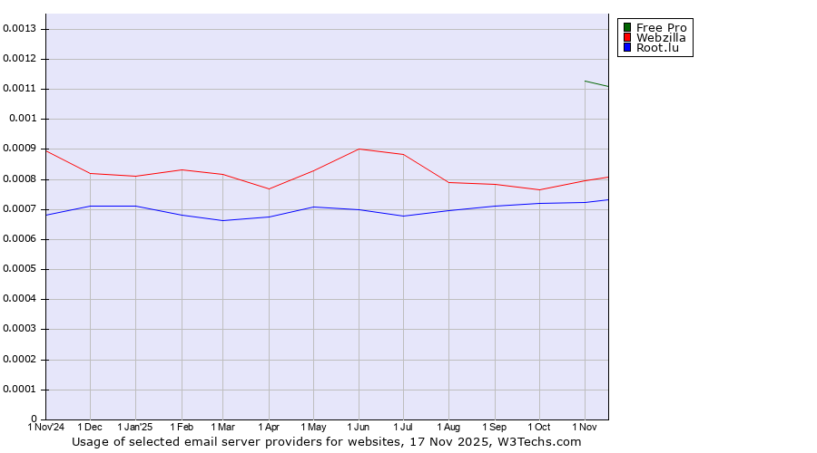 Historical trends in the usage of Free Pro vs. Webzilla vs. Root.lu