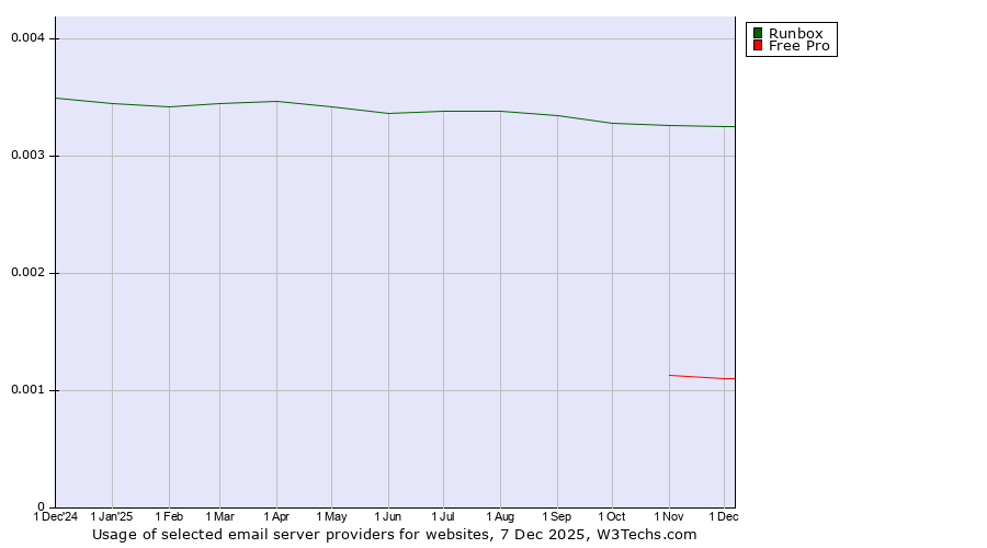 Historical trends in the usage of Runbox vs. Free Pro