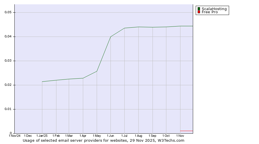 Historical trends in the usage of ScalaHosting vs. Free Pro