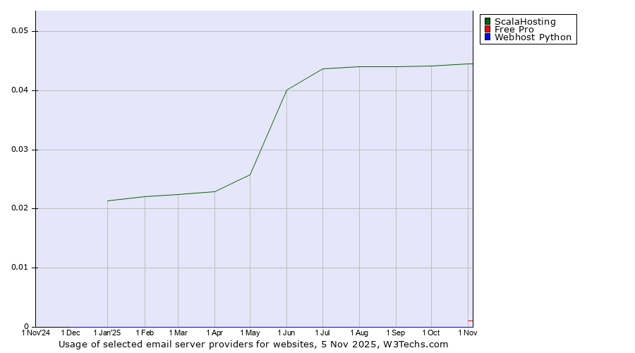 Historical trends in the usage of ScalaHosting vs. Free Pro vs. Webhost Python