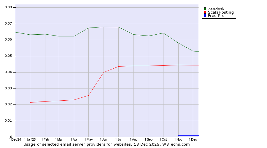 Historical trends in the usage of Zendesk vs. ScalaHosting vs. Free Pro