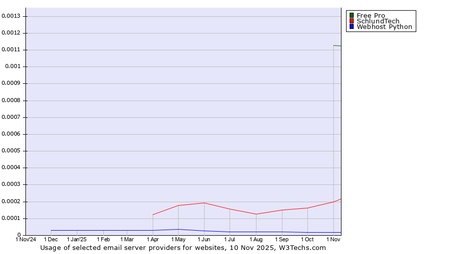 Historical trends in the usage of Free Pro vs. SchlundTech vs. Webhost Python