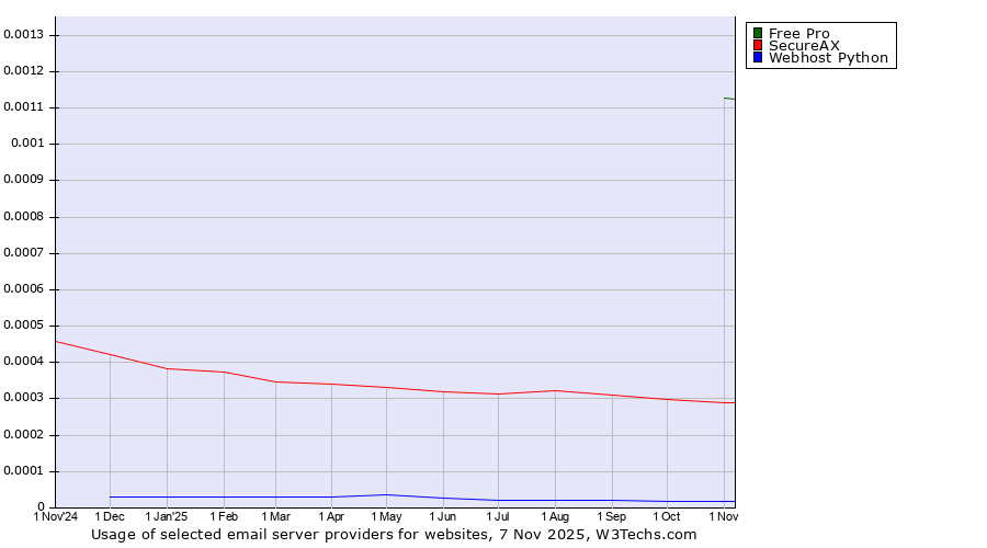 Historical trends in the usage of Free Pro vs. SecureAX vs. Webhost Python
